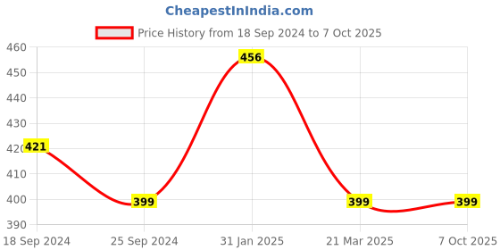 myntra.com Anouk Gold-Plated AD-Studded & Beaded Mangalsutra anouk Price History Graph from 18 Sep 2024 to 7 Oct 2025
