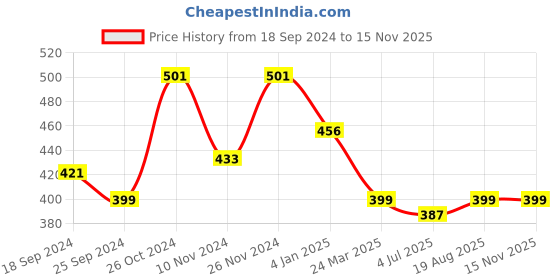 myntra.com Anouk Gold-Plated AD-Studded & Beaded Mangalsutra anouk Price History Graph from 18 Sep 2024 to 12 Nov 2025