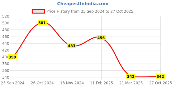 myntra.com Anouk Gold-Plated AD-Studded & Beaded Mangalsutra anouk Price History Graph from 25 Sep 2024 to 27 Oct 2025