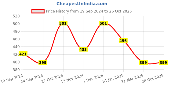 myntra.com Anouk Gold-Plated AD-Studded & Beaded Mangalsutra anouk Price History Graph from 19 Sep 2024 to 26 Oct 2025