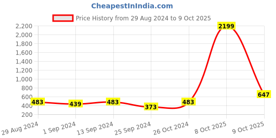 myntra.com Anouk Gold-Plated AD Studded Jewellery Set anouk Price History Graph from 29 Aug 2024 to 9 Oct 2025