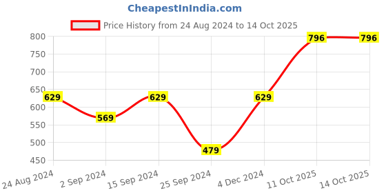 myntra.com Anouk Gold-Plated AD Studded Jewellery Set anouk Price History Graph from 24 Aug 2024 to 14 Oct 2025