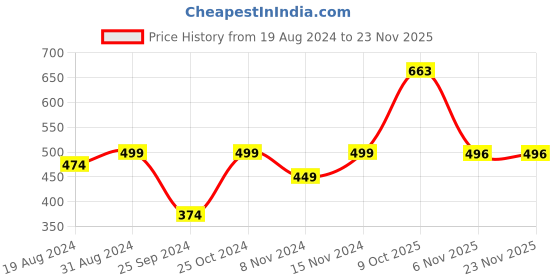 myntra.com Anouk Gold-Plated AD-Studded Necklace & Earrings anouk Price History Graph from 19 Aug 2024 to 22 Nov 2025