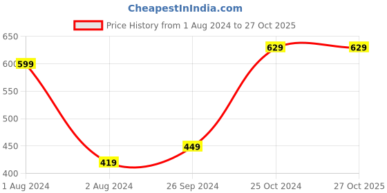 myntra.com Anouk Gold-Plated AD-Studded Necklace & Earrings anouk Price History Graph from 1 Aug 2024 to 27 Oct 2025