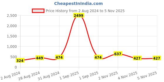 myntra.com Anouk Gold-Plated AD-Studded Necklace & Earrings anouk Price History Graph from 2 Aug 2024 to 5 Nov 2025