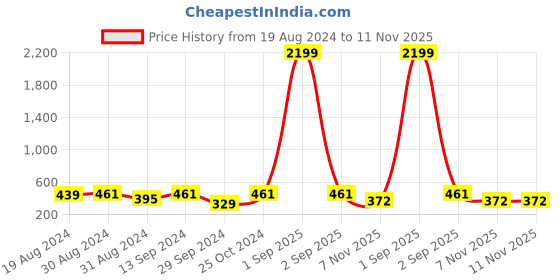 myntra.com Anouk Gold-Plated AD-Studded Necklace & Earrings anouk Price History Graph from 19 Aug 2024 to 10 Nov 2025