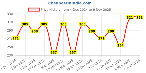 myntra.com Anouk Gold-Plated AD-Studded Nose Ring anouk Price History Graph from 4 Dec 2024 to 6 Nov 2025