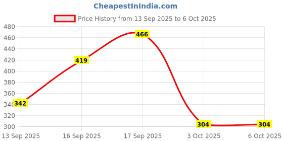 myntra.com Anouk Gold-Plated Alloy Artificial Beads Drop Earrings anouk Price History Graph from 13 Sep 2025 to 5 Oct 2025