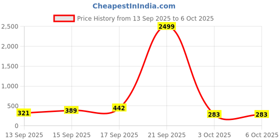 myntra.com Anouk Gold-Plated Alloy Artificial Beads Jhumkas anouk Price History Graph from 13 Sep 2025 to 5 Oct 2025