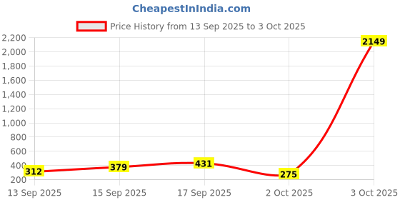 myntra.com Anouk Gold-Plated Alloy Artificial Beads Jhumkas anouk Price History Graph from 13 Sep 2025 to 3 Oct 2025