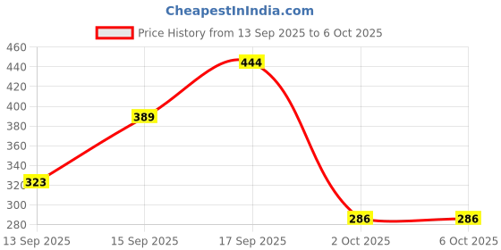 myntra.com Anouk Gold-Plated Alloy Artificial Beads Jhumkas anouk Price History Graph from 13 Sep 2025 to 4 Oct 2025
