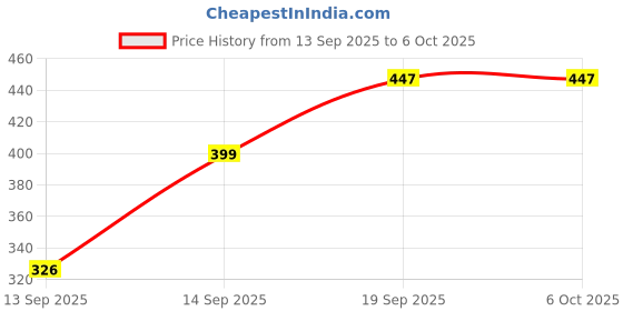 myntra.com Anouk Gold-Plated Alloy Artificial Stones and Beads Chandbalis anouk Price History Graph from 13 Sep 2025 to 5 Oct 2025