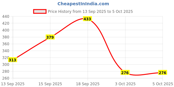 myntra.com Anouk Gold-Plated Alloy Artificial Stones and Beads Chandbalis anouk Price History Graph from 13 Sep 2025 to 5 Oct 2025