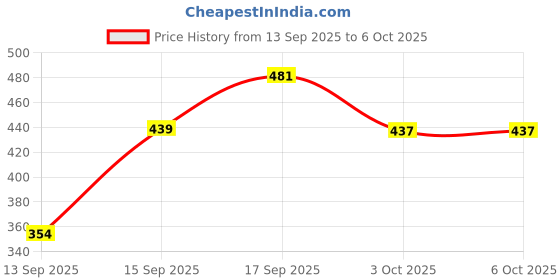 myntra.com Anouk Gold-Plated Alloy Artificial Stones and Beads Chandbalis anouk Price History Graph from 13 Sep 2025 to 5 Oct 2025