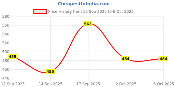 myntra.com Anouk Gold-Plated Alloy Artificial Stones and Beads Chandbalis anouk Price History Graph from 12 Sep 2025 to 5 Oct 2025