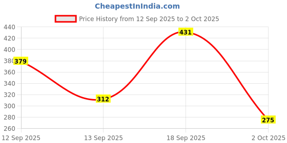 myntra.com Anouk Gold-Plated Alloy Artificial Stones and Beads Jhumkas anouk Price History Graph from 12 Sep 2025 to 2 Oct 2025