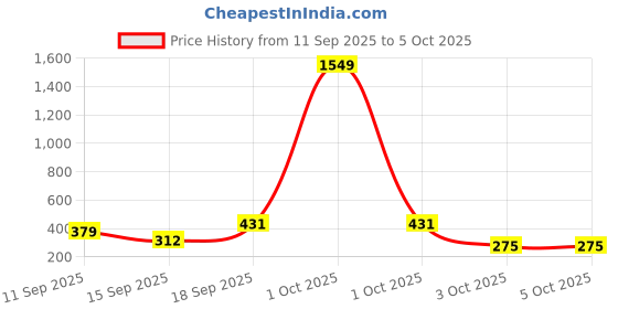 myntra.com Anouk Gold-Plated Alloy Artificial Stones and Beads Jhumkas anouk Price History Graph from 11 Sep 2025 to 5 Oct 2025