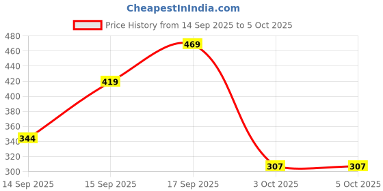myntra.com Anouk Gold-Plated Alloy Artificial Stones and Beads Jhumkas anouk Price History Graph from 14 Sep 2025 to 5 Oct 2025