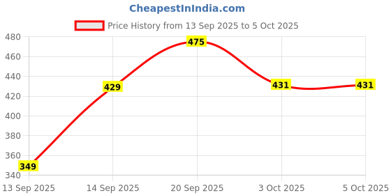 myntra.com Anouk Gold-Plated Alloy Artificial Stones and Beads Jhumkas anouk Price History Graph from 13 Sep 2025 to 4 Oct 2025