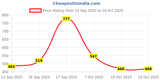 myntra.com Anouk Gold-Plated Alloy Artificial Stones Drop Earrings anouk Price History Graph from 13 Sep 2025 to 10 Oct 2025