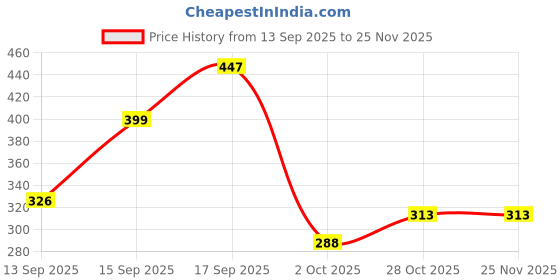 myntra.com Anouk Gold-Plated Alloy Artificial Stones Drop Earrings anouk Price History Graph from 13 Sep 2025 to 24 Nov 2025