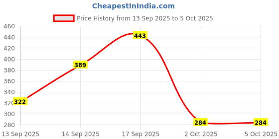 myntra.com Anouk Gold-Plated Alloy Artificial Stones Drop Earrings anouk Price History Graph from 13 Sep 2025 to 4 Oct 2025