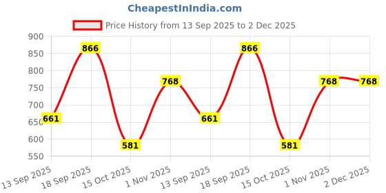 myntra.com Anouk Gold-Plated Alloy Drop Earrings anouk Price History Graph from 13 Sep 2025 to 2 Dec 2025