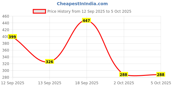 myntra.com Anouk Gold-Plated Alloy Drop Earrings anouk Price History Graph from 12 Sep 2025 to 5 Oct 2025