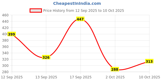 myntra.com Anouk Gold-Plated Alloy Drop Earrings anouk Price History Graph from 12 Sep 2025 to 10 Oct 2025