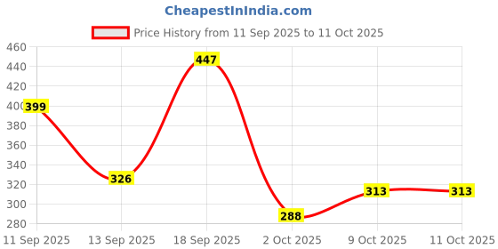 myntra.com Anouk Gold-Plated Alloy Drop Earrings anouk Price History Graph from 11 Sep 2025 to 10 Oct 2025