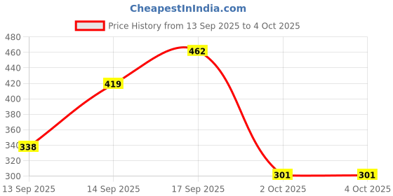 myntra.com Anouk Gold-Plated Alloy Kundan Drop Earrings anouk Price History Graph from 13 Sep 2025 to 4 Oct 2025