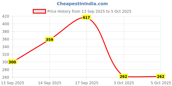 myntra.com Anouk Gold-Plated Alloy Kundan Studs anouk Price History Graph from 13 Sep 2025 to 4 Oct 2025