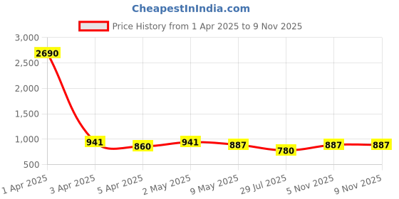 myntra.com Anouk Gold Plated American Diamond & Kundan Stone Studded Finger Ring anouk Price History Graph from 1 Apr 2025 to 9 Nov 2025