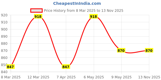 myntra.com Anouk Gold Plated American Diamond & Kundan Stone Studded Meenakari Finger Ring anouk Price History Graph from 8 Mar 2025 to 10 Nov 2025