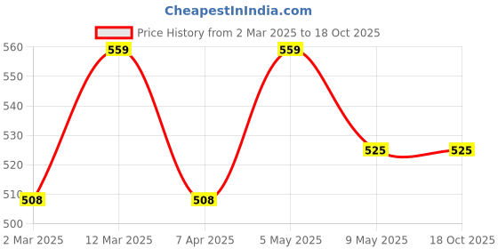 myntra.com Anouk Gold Plated American Diamond & LCT Stone Studded Star Shape Finger Ring anouk Price History Graph from 2 Mar 2025 to 17 Oct 2025