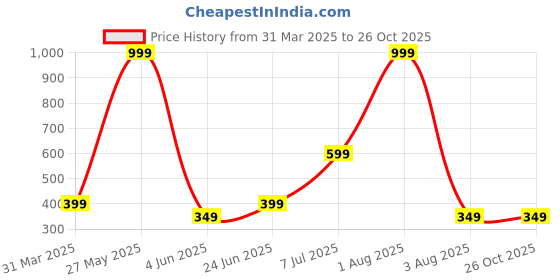 myntra.com Anouk Gold-Plated American Diamond And Stones Studded Necklace And Earrings anouk Price History Graph from 31 Mar 2025 to 26 Oct 2025