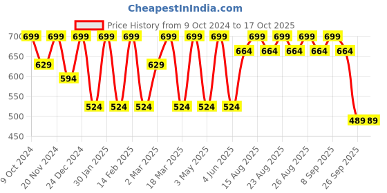 myntra.com Anouk Gold-Plated American Diamond Bangle-Style Bracelet anouk Price History Graph from 9 Oct 2024 to 15 Oct 2025