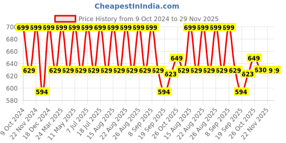 myntra.com Anouk Gold-Plated American Diamond Bangle-Style Bracelet anouk Price History Graph from 9 Oct 2024 to 29 Nov 2025
