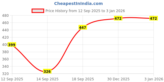 myntra.com Anouk Gold-Plated American Diamond Brass Chain anouk Price History Graph from 12 Sep 2025 to 1 Jan 2026
