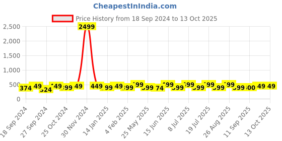 myntra.com Anouk Gold-Plated American Diamond Contemporary Drop Earrings anouk Price History Graph from 18 Sep 2024 to 13 Oct 2025
