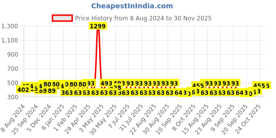 myntra.com Anouk Gold-Plated American Diamond Jewellery Set anouk Price History Graph from 8 Aug 2024 to 30 Nov 2025