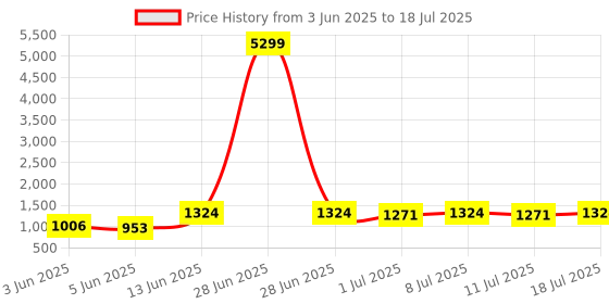 myntra.com Anouk Gold-Plated American Diamond Jewellery Set anouk Price History Graph from 3 Jun 2025 to 18 Jul 2025