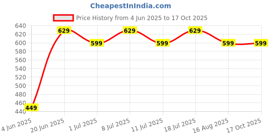 myntra.com Anouk Gold-Plated American Diamond Layered Jewellery Set anouk Price History Graph from 4 Jun 2025 to 16 Oct 2025