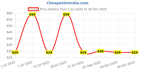 myntra.com Anouk Gold-Plated American Diamond Layered Jewellery Set anouk Price History Graph from 1 Jul 2025 to 29 Oct 2025