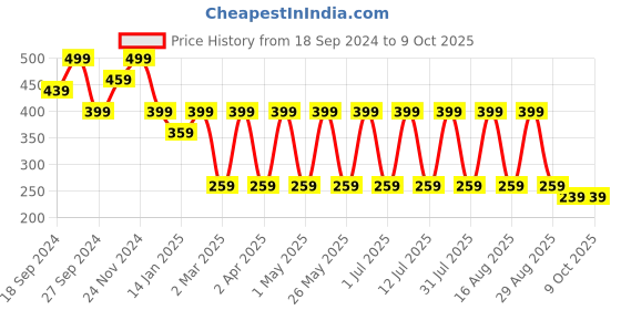 myntra.com Anouk Gold-Plated American Diamond Quirky Drop Earrings anouk Price History Graph from 18 Sep 2024 to 8 Oct 2025