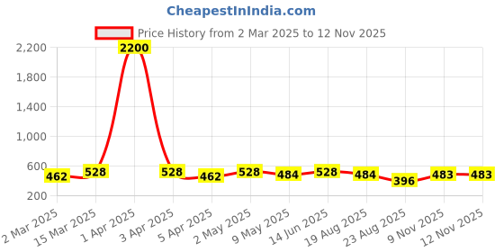 myntra.com Anouk Gold Plated American Diamond Stone Studded Finger Ring anouk Price History Graph from 2 Mar 2025 to 12 Nov 2025