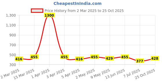 myntra.com Anouk Gold Plated American Diamond Stone Studded Finger Ring anouk Price History Graph from 2 Mar 2025 to 25 Oct 2025