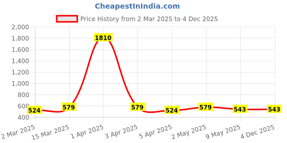 myntra.com Anouk Gold Plated American Diamond Stone Studded Finger Ring anouk Price History Graph from 2 Mar 2025 to 3 Dec 2025