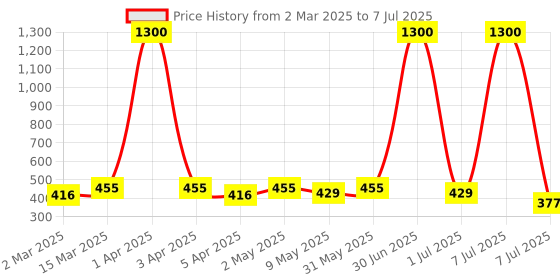 myntra.com Anouk Gold Plated American Diamond Stone Studded Leaf Shape Finger Ring anouk Price History Graph from 2 Mar 2025 to 7 Jul 2025