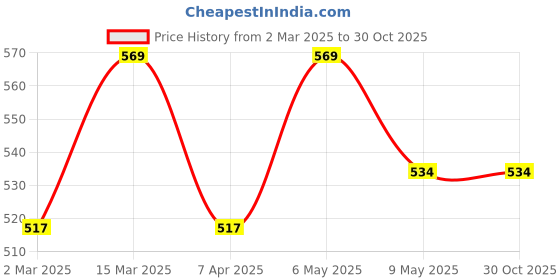 myntra.com Anouk Gold Plated American Diamond Stone Studded Star Shape Finger Ring anouk Price History Graph from 2 Mar 2025 to 29 Oct 2025
